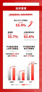華興資本投資管理業務亮點凸顯，強勁增長引領市場新浪潮